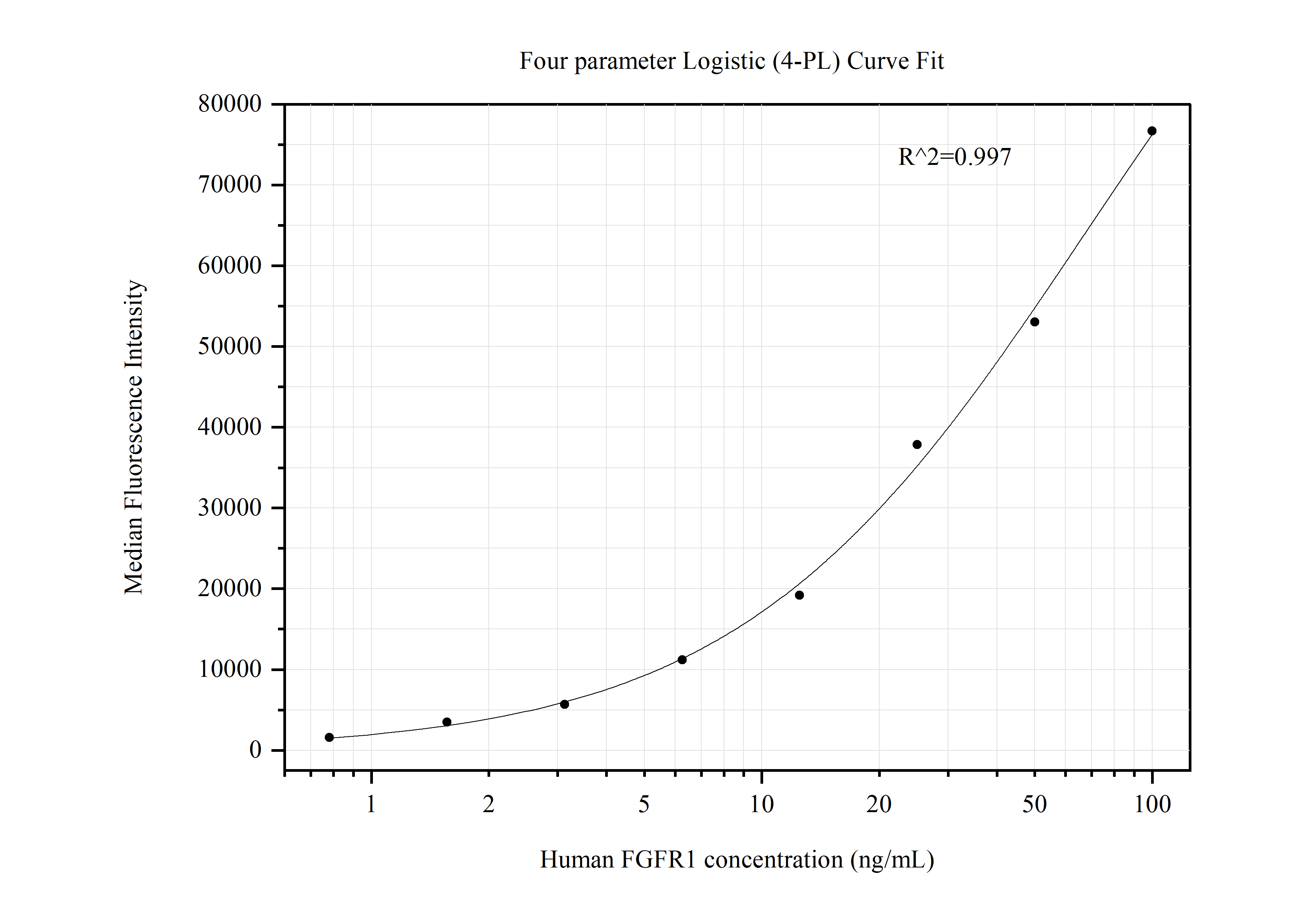 Cytometric bead array standard curve of MP50453-1